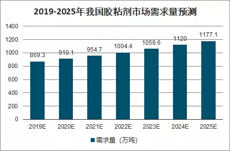 中国胶助力新基建，2020国际胶粘剂展9月来袭