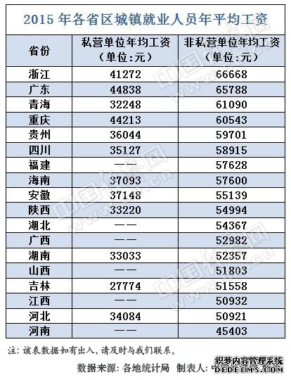 18省2015年城镇就业人员年平均工资出炉。